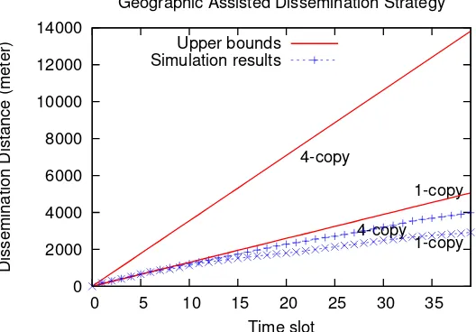 Figure 3.7:Dissemination distance of 1-copy/4-copy geographic-assisted dissemination strate-gies.