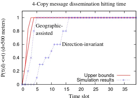 Figure 3.9:P(τ(d) ≤ t) (d = 500m) in L-copy (L = 4) direction-invariant and geographic-assisted message dissemination, respectively.
