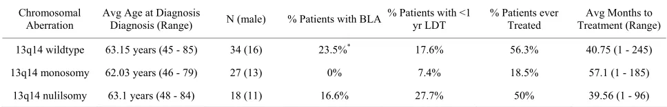 Table 1. Characteristics of CLL patients with 13q14 nullisomy compared to 13q14 heterozygous deletion