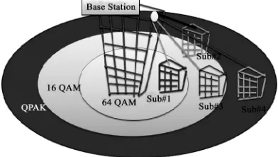 Figure 1 shows that the channel estimation is needed for using different digital modulation techniques