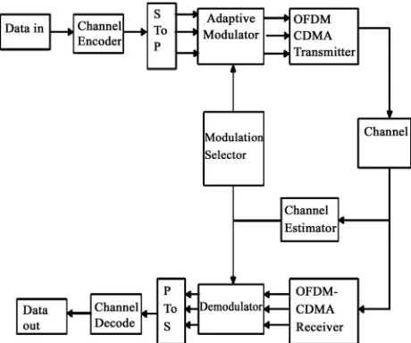 Figure 3 shows the block diagram for the adaptive modu-lation based MC-CDMA system. Firstly the binary in-formation is encoded with turbo codes, which is followed by a serial to parallel converter to produce a data stream of low bit rate in order to avoid 