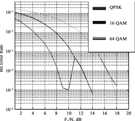 Figure 4. BER performances for different modulation scheme. 