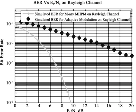 Figure 5. Comparison of overall performance of a system with adaptive modulated MC-CDMA system and M-ary 