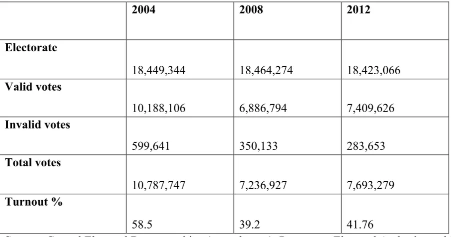 Table 30.4. Turnout in National Elections in Romania: 2004-2012  