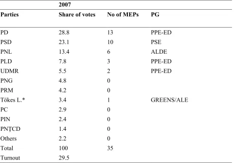 Table 30.5  EP Election Results in Romania: 2007  