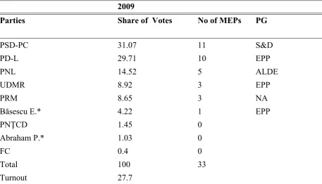 Table 30.6  EP Election Results in Romania: 2009  