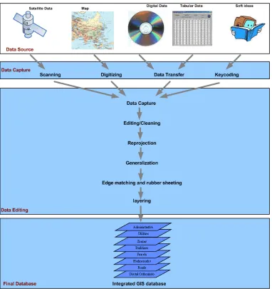 Figure 4.7: GIS database creation from different sources 