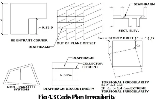 Fig 4.2 Plan Irregularity  