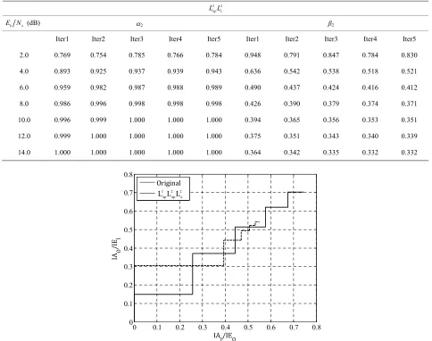 Table 1. Average scaling factors,   and 2  2applied on system L L22 for different apeEbN  and 5 iterations assuming Rayleigh ofading channel