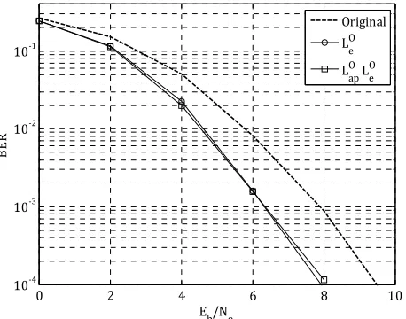 Figure 6. BER performance of modified SCCC systems over AWGN channel.  