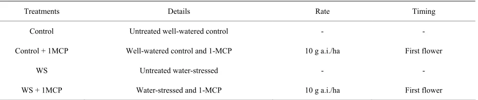 Table 1. Rate and timing of treatments applied. 
