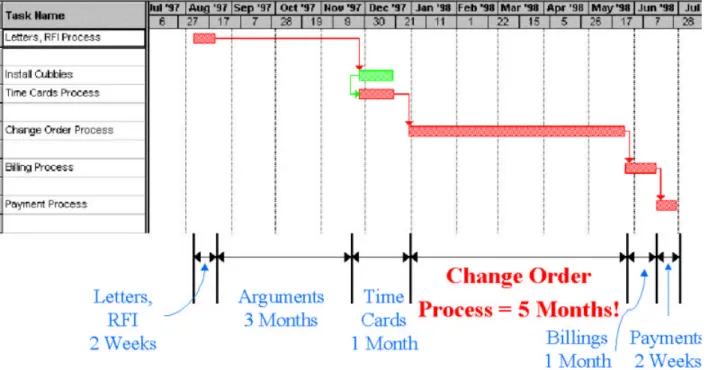 Figure 1-4.  Process duration view of the cubbies issue.  It took 11 months from the time the RFI was sent to the time this issue was paid for