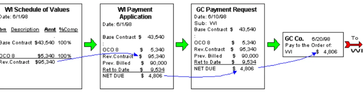 Figure 2-8.  The WI Sub Payment Application billed for the $5,340 "Sub CO Total Amount Billed" of WI SubCO No.