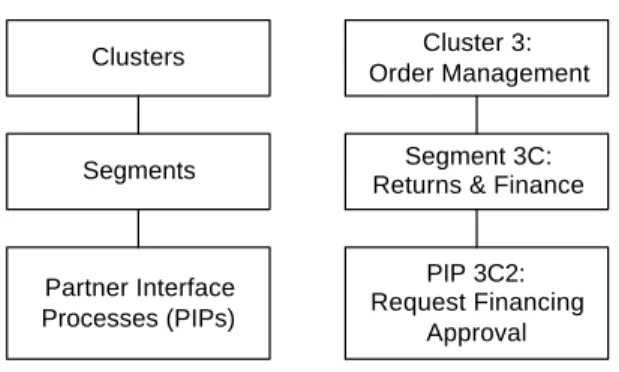 Figure 4-1.  RosettaNet defines its partner interface processes (PIPs) within a cluster inside a segment.