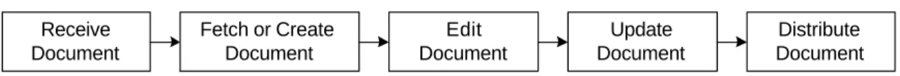 Figure 4-3  Activity model defined by Björk et al. for document management.