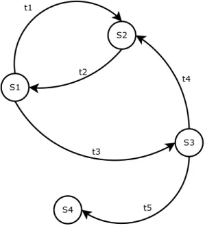 Figure 2.2: Example of a finite-state machine and in this example the secure states are s 1