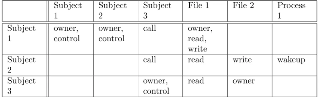 Figure 2.3: Portion of an access matrix (adapted from [18])