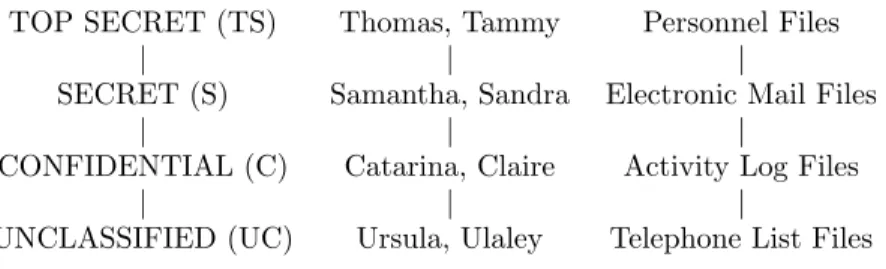 Figure 2.4: Example of a basic classification system (adapted from [16]). The most sensitive level is at the top and subjects and objects are associated to the classification on the same row