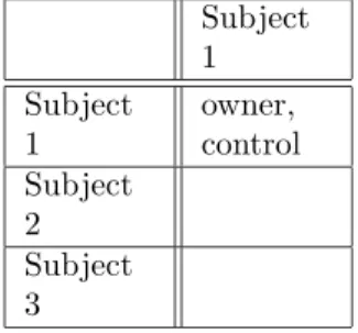 Figure 2.5: Column-wise representation of an access control matrix is called an access control list