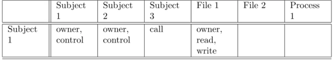 Figure 2.6: With capabilities the matrix is stored a row at a time