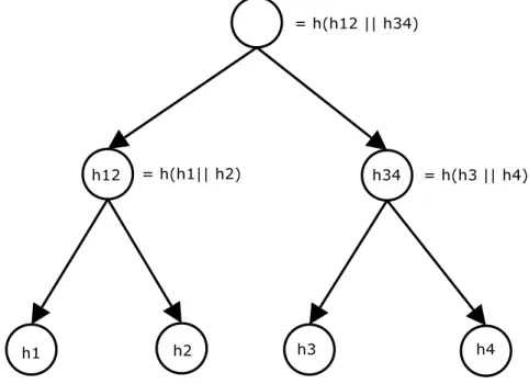 Figure 2.7: An example of a Merkle Hash Tree