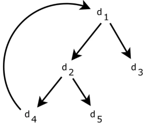 Figure 3.1: Example of a cyclic structure with the documents d 1 = ((α 1 , {d 2 , d 3 }), 