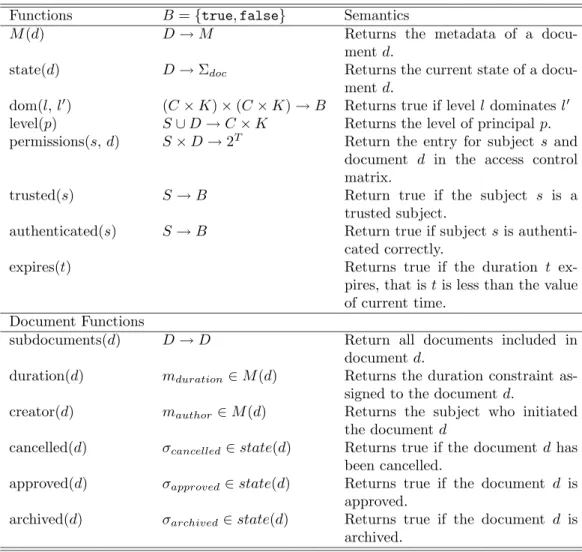 Table 3.1: Specification Functions