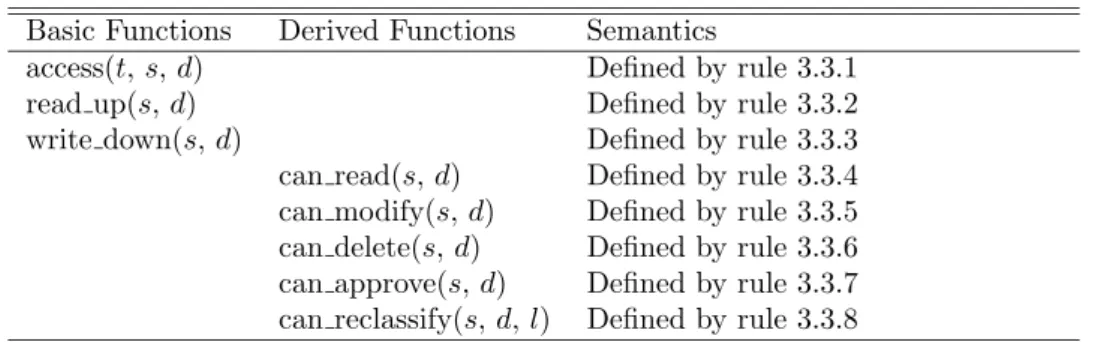Table 3.4: Authorization Functions Basic Functions Derived Functions Semantics
