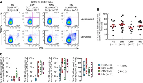 FIG. 1. Degranulation activity and cytotoxic granules content of virus-speciﬁc CD8 T cells