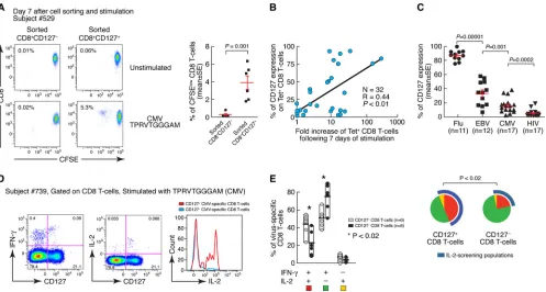 FIG. 2. Correlation between CD127 expression, proliferation capacity, and IL-2 production