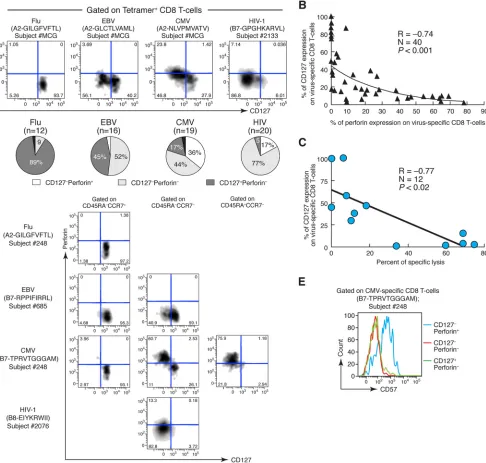 FIG. 4. Combination of CD127 and perforin expression, association with T-cell differentiation and CD57 expression on virus-speciﬁc CD8 Tcells