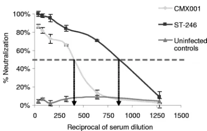FIG. 5. CMX001 and ST-246 partially protect against lethal MPXV challenges. C57BL/6 stat1PFU of MPXV and treated with 10 mg/kg of CMX001 on the day of infection followed by every-other-day dosing of 2.5 mg/kg until 14 days p.i.,or C57BL/6changes are shown 