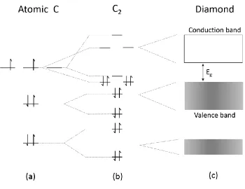 Figure 2.2: Formation of the band structure. The (a) atomic electronic states for a carbon atom form (b) molecular states for the diatomic carbon and the number of quantum states is preserved