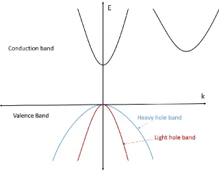 Figure 2.3: Simplified band structure for a semiconductor. The valence band minimum is always at k=0 and for unstrained 