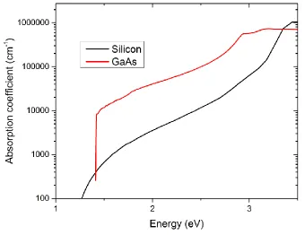 Figure 2.4: Absorption coefficient of silicon and gallium arsenide as a function of photon energy
