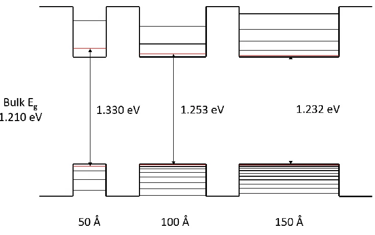 Figure 3.5: Demonstration of the quantum size effect in three In0.15Ga0.85As quantum wells