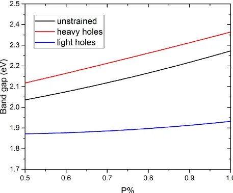 Figure 5.5: Effect of strain on the band gap of GaAs1-yPy for y>0.5. The minimum band gap is the X band of the conduction band for all compositions within the given range