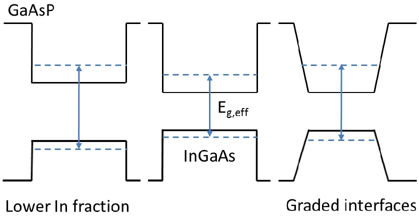Figure 5.7: Potential sources of effective band gap increase in superlattice structures