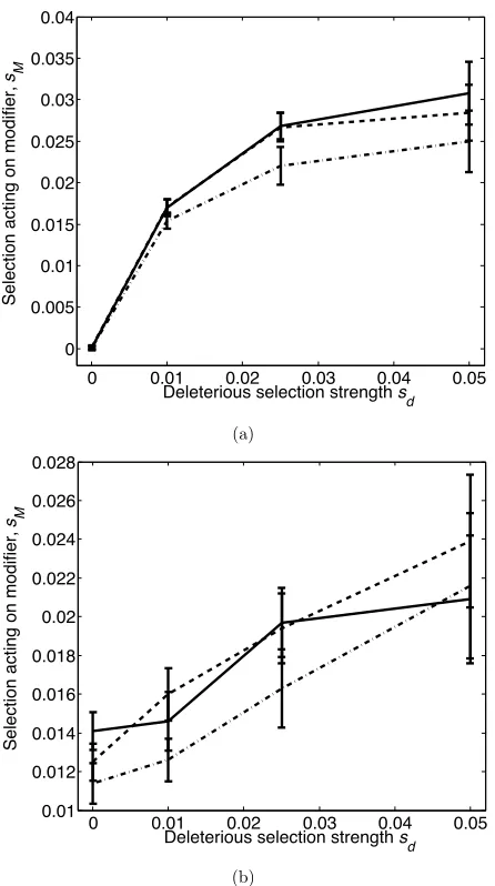 FIGURE S2.—Selective advantage of a modifier, sM, inferred for cases where mutations are deleterious only (a) and where mutations are deleterious and advantageous (b)