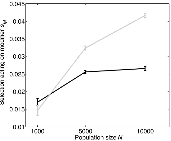Figure S.4: Selective advantage of a modiﬁer, sM as a function of population size