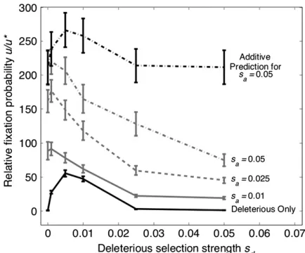 Figure 1.—Relative ﬁxation probability of a recombination