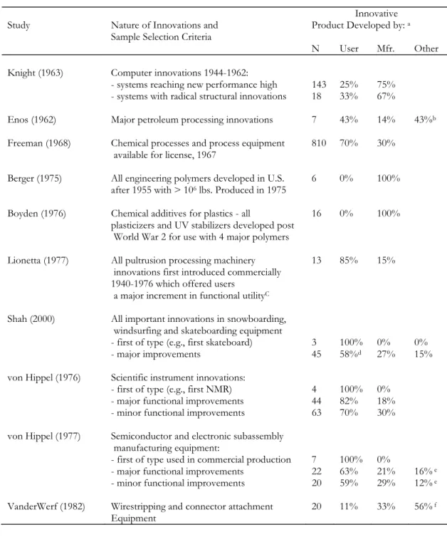 Table 1: Empirical studies of functional sources  of commercially-important Innovations 