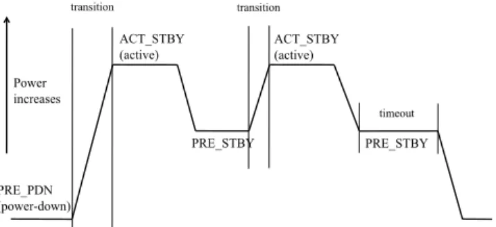 Fig. 3. DRAM power states.