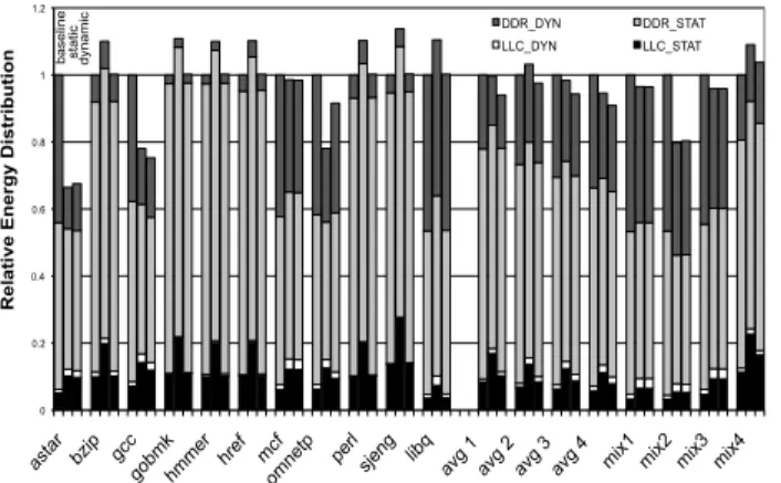 Figure 4 shows the overall energy saving for both the static and the dynamic victim cache policies broken down by different energy components