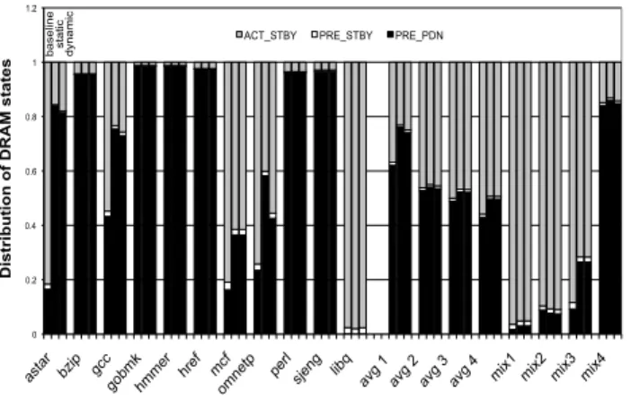 Fig. 7. DRAM state distribution.