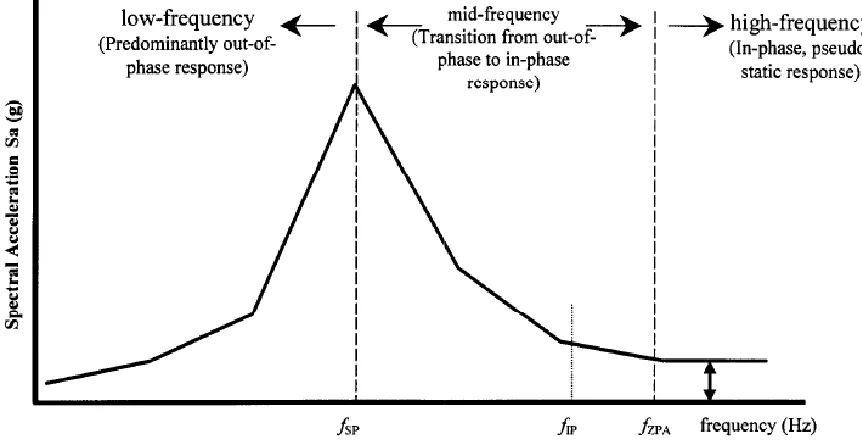 Figure 1: An idealized in-structure response spectrum  