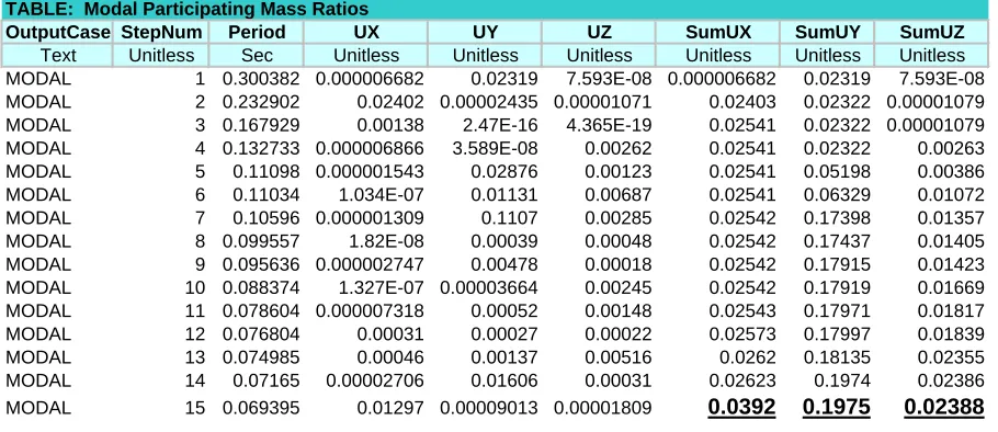 TABLE:  Modal Participating Mass RatiosOutputCase StepNumPeriodUX