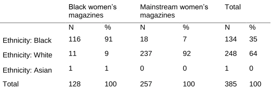Table 2. Average number of women by ethnicity represented in the magazines 