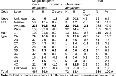 Table 4: Frequencies of images of Black women for the Nose size and Hair type codes.  Magazine genre Total 
