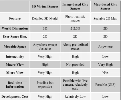 Table 2-7: Comparison of characteristics of digital cities in different spaces (Koda et al., 2005) 